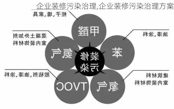 企业装修污染治理,企业装修污染治理方案