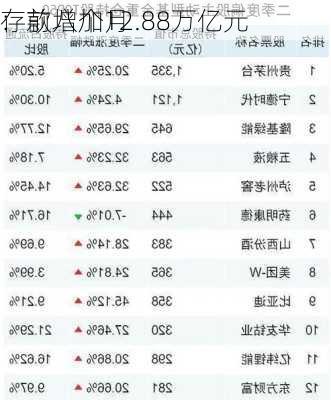 
：前八个月
存款增加12.88万亿元