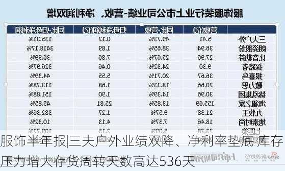 服饰半年报|三夫户外业绩双降、净利率垫底 库存压力增大存货周转天数高达536天