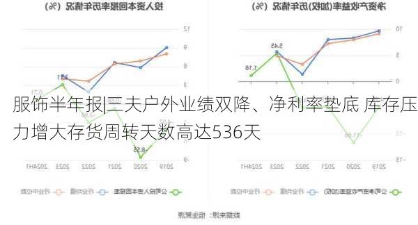 服饰半年报|三夫户外业绩双降、净利率垫底 库存压力增大存货周转天数高达536天