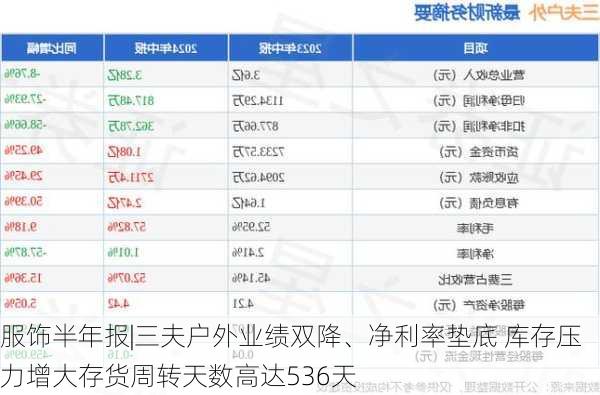 服饰半年报|三夫户外业绩双降、净利率垫底 库存压力增大存货周转天数高达536天