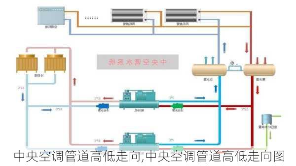 中央空调管道高低走向,中央空调管道高低走向图