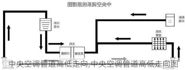 中央空调管道高低走向,中央空调管道高低走向图