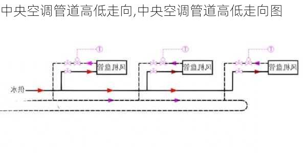 中央空调管道高低走向,中央空调管道高低走向图