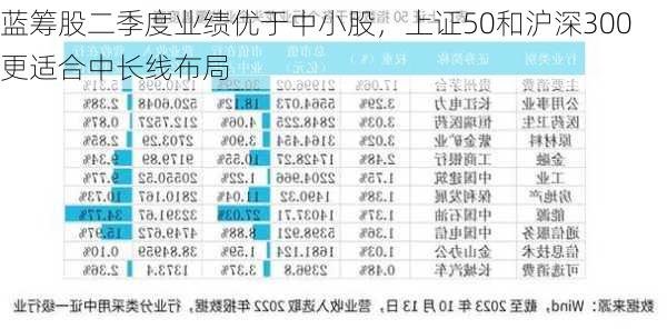 蓝筹股二季度业绩优于中小股，上证50和沪深300更适合中长线布局