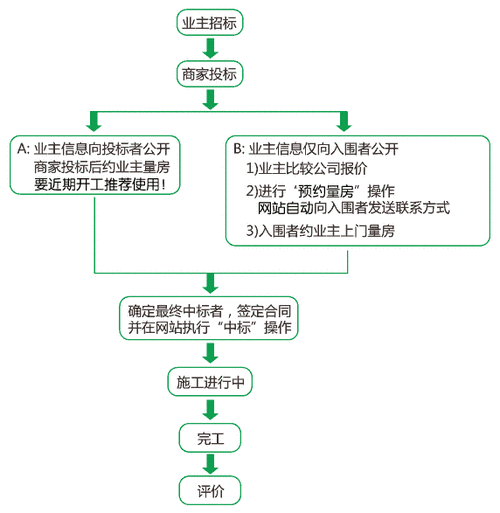 天津装修招标流程,天津装修招标流程图