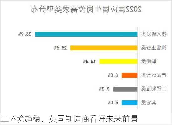 工环境趋稳，英国制造商看好未来前景