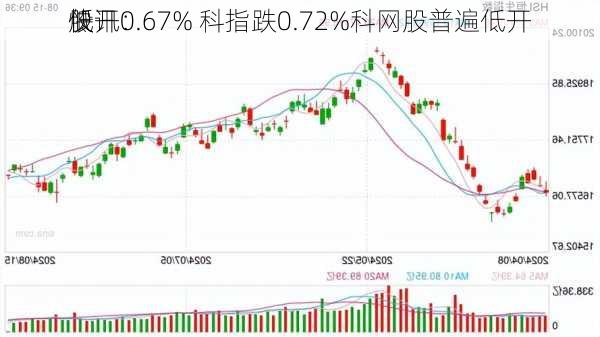 快讯：
股
低开0.67% 科指跌0.72%科网股普遍低开