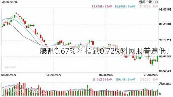 快讯：
股
低开0.67% 科指跌0.72%科网股普遍低开