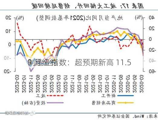 9 月纽约
制造业指数：超预期新高 11.5