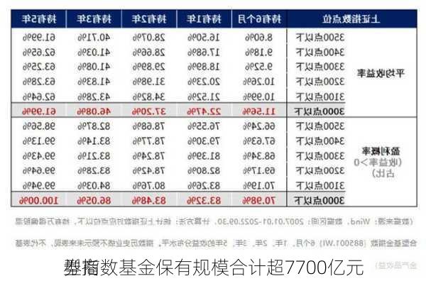 券商
型指数基金保有规模合计超7700亿元