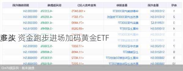 多头
难改 资金跑步进场加码黄金ETF