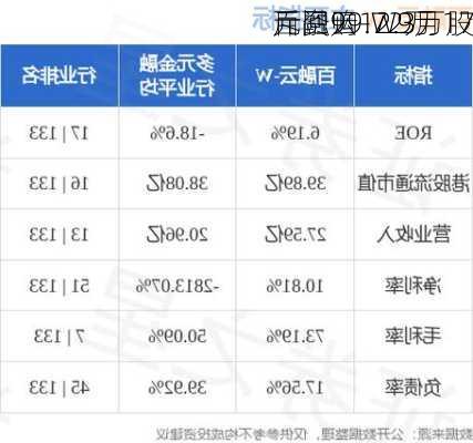 百融云-W9月17
斥资99.72万
元回购12.3万股