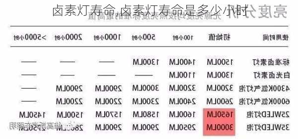 卤素灯寿命,卤素灯寿命是多少小时