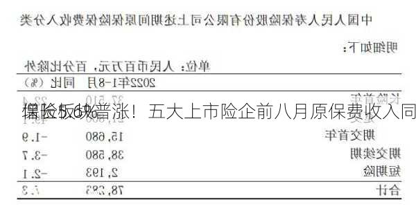 保险板块普涨！五大上市险企前八月原保费收入同
增长5.6%