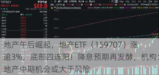 地产午后崛起，地产ETF（159707）涨逾3%，底部四连阳！降息预期再发酵，机构：地产中期机会或大于风险