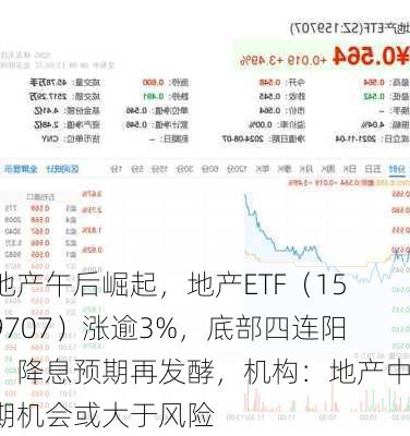 地产午后崛起，地产ETF（159707）涨逾3%，底部四连阳！降息预期再发酵，机构：地产中期机会或大于风险