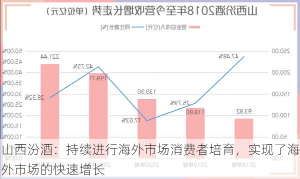 山西汾酒：持续进行海外市场消费者培育，实现了海外市场的快速增长