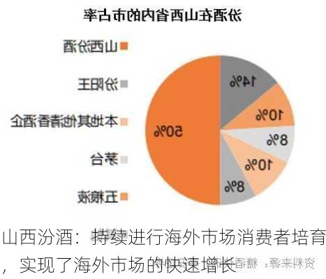 山西汾酒：持续进行海外市场消费者培育，实现了海外市场的快速增长