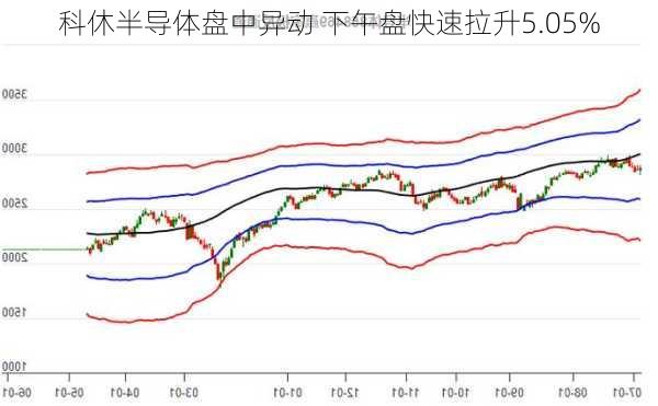 科休半导体盘中异动 下午盘快速拉升5.05%