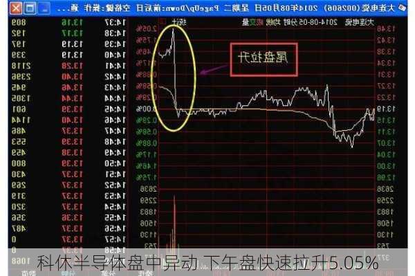 科休半导体盘中异动 下午盘快速拉升5.05%