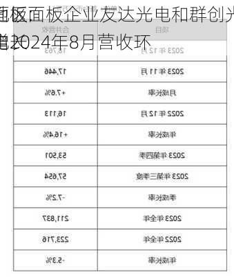 面板:
地区面板企业友达光电和群创光电2024年8月营收环
增长