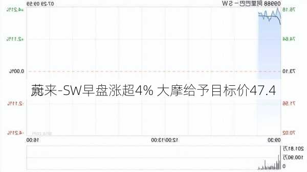 蔚来-SW早盘涨超4% 大摩给予目标价47.4
元