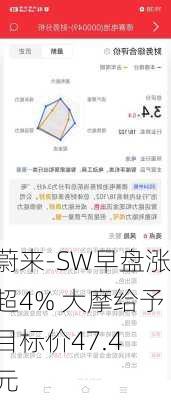 蔚来-SW早盘涨超4% 大摩给予目标价47.4
元