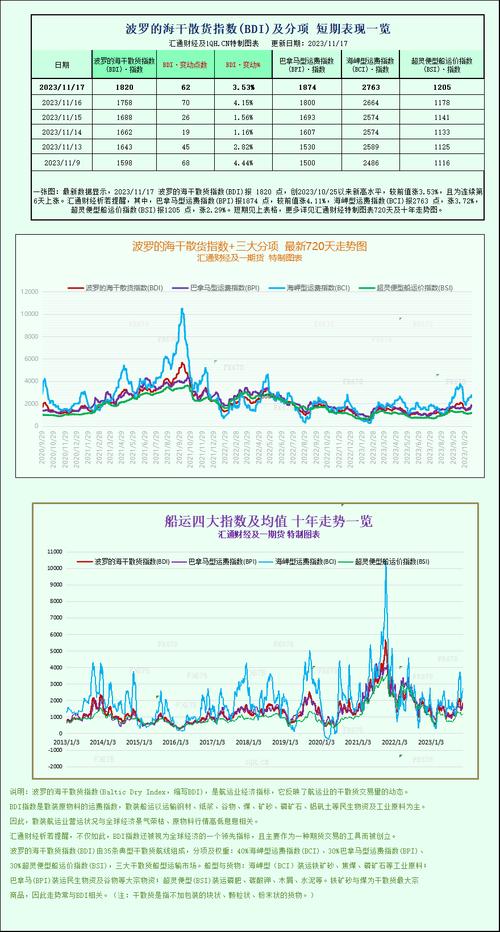 一张图：波罗的海指数因巴拿马型船的走强而周线上涨