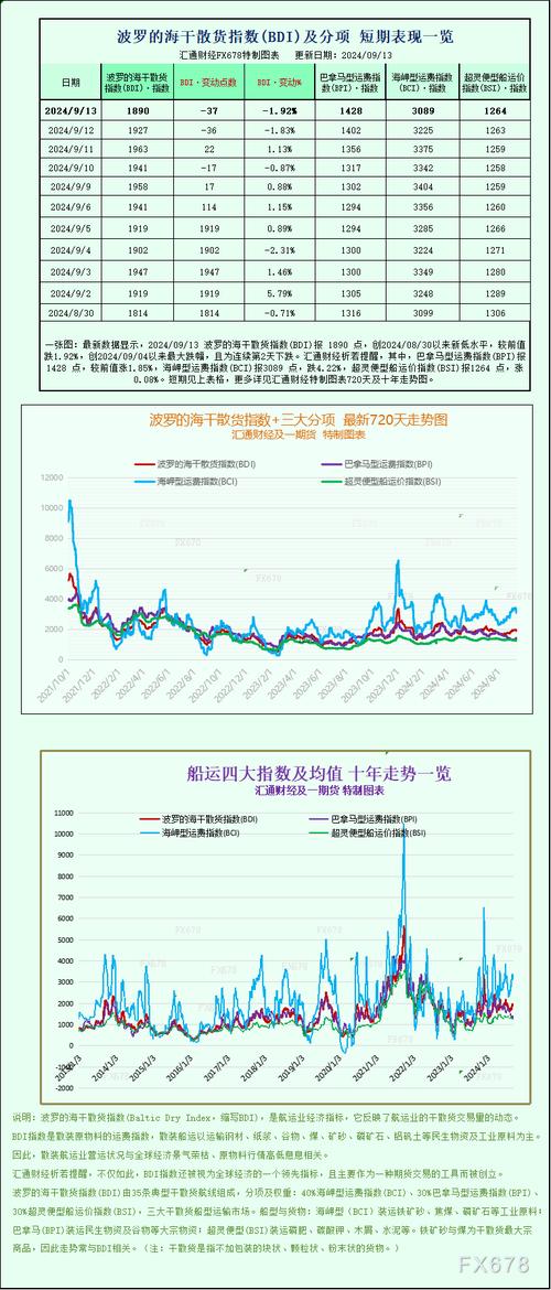 一张图：波罗的海指数因巴拿马型船的走强而周线上涨