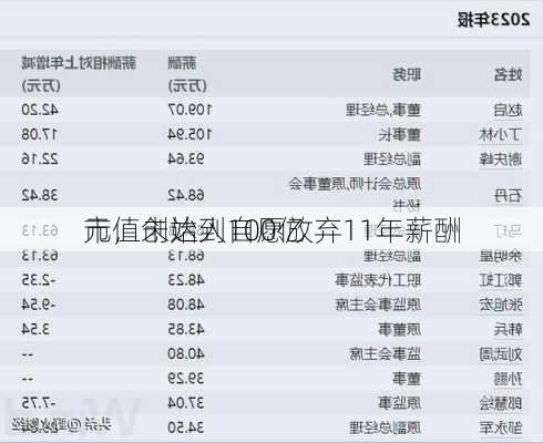 
市值未达到100亿
元，创始人自愿放弃11年薪酬