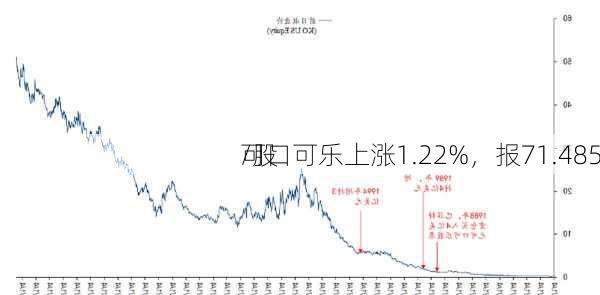 可口可乐上涨1.22%，报71.485
/股