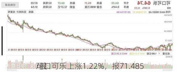 可口可乐上涨1.22%，报71.485
/股