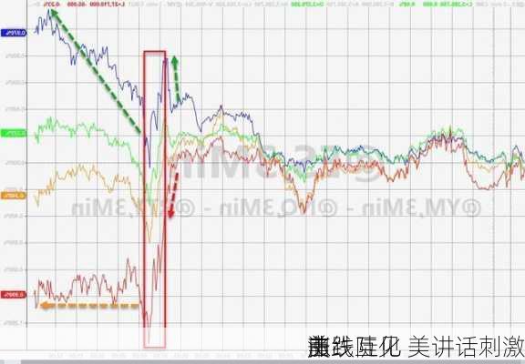 美
市：
涨跌互见 美讲话刺激
曲线陡化