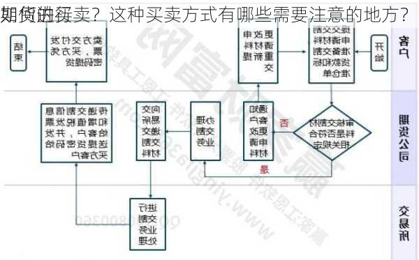 如何进行
期货的买卖？这种买卖方式有哪些需要注意的地方？