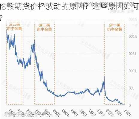 如何分析伦敦期货价格波动的原因？这些原因如何影响
者的决策？