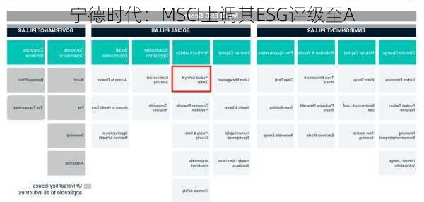 宁德时代：MSCI上调其ESG评级至A
