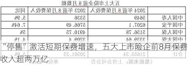 “停售”激活短期保费增速，五大上市险企前8月保费收入超两万亿