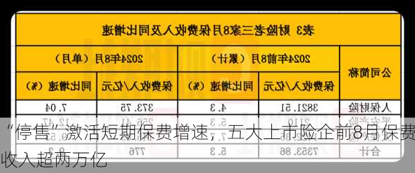 “停售”激活短期保费增速，五大上市险企前8月保费收入超两万亿