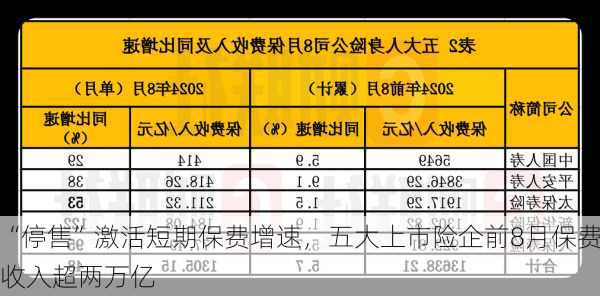 “停售”激活短期保费增速，五大上市险企前8月保费收入超两万亿