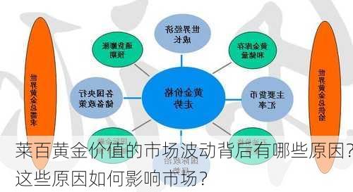 莱百黄金价值的市场波动背后有哪些原因？这些原因如何影响市场？