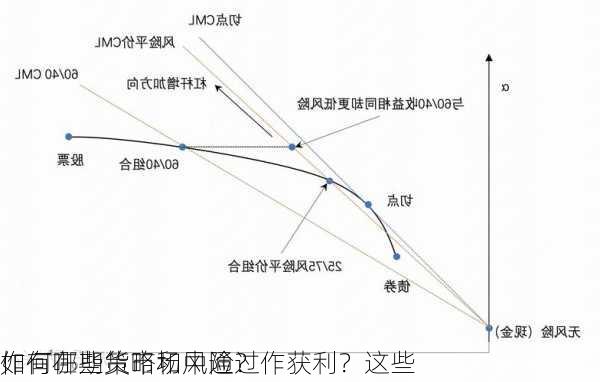 如何在期货市场中通过作获利？这些
作有哪些策略和风险？