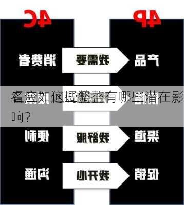 
者应如何调整
组合？这些调整有哪些潜在影响？