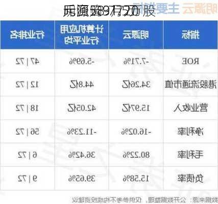 明源云9月20
斥资58.77万
元回购31.5万股