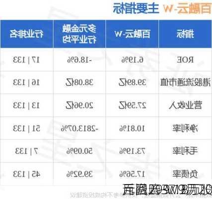 百融云-W9月20
斥资299.18万
元回购37.3万股