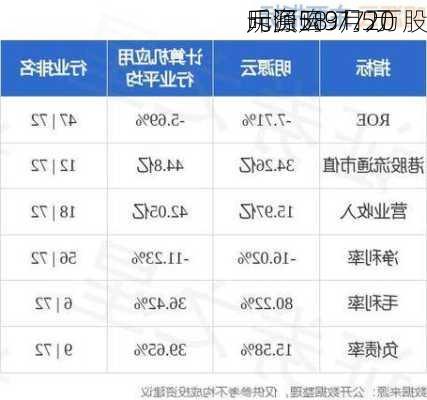 明源云9月20
斥资58.77万
元回购31.5万股