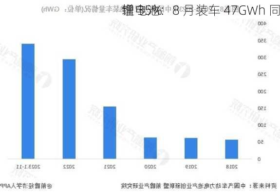 锂电池：8 月装车 47GWh 同
增 35%