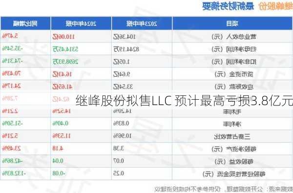 继峰股份拟售LLC 预计最高亏损3.8亿元