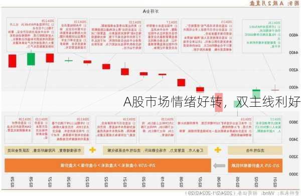 A股市场情绪好转，双主线利好