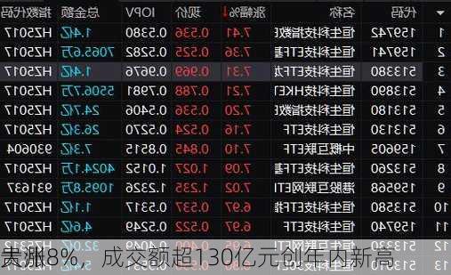 贵州
大涨8%，成交额超130亿元创年内新高